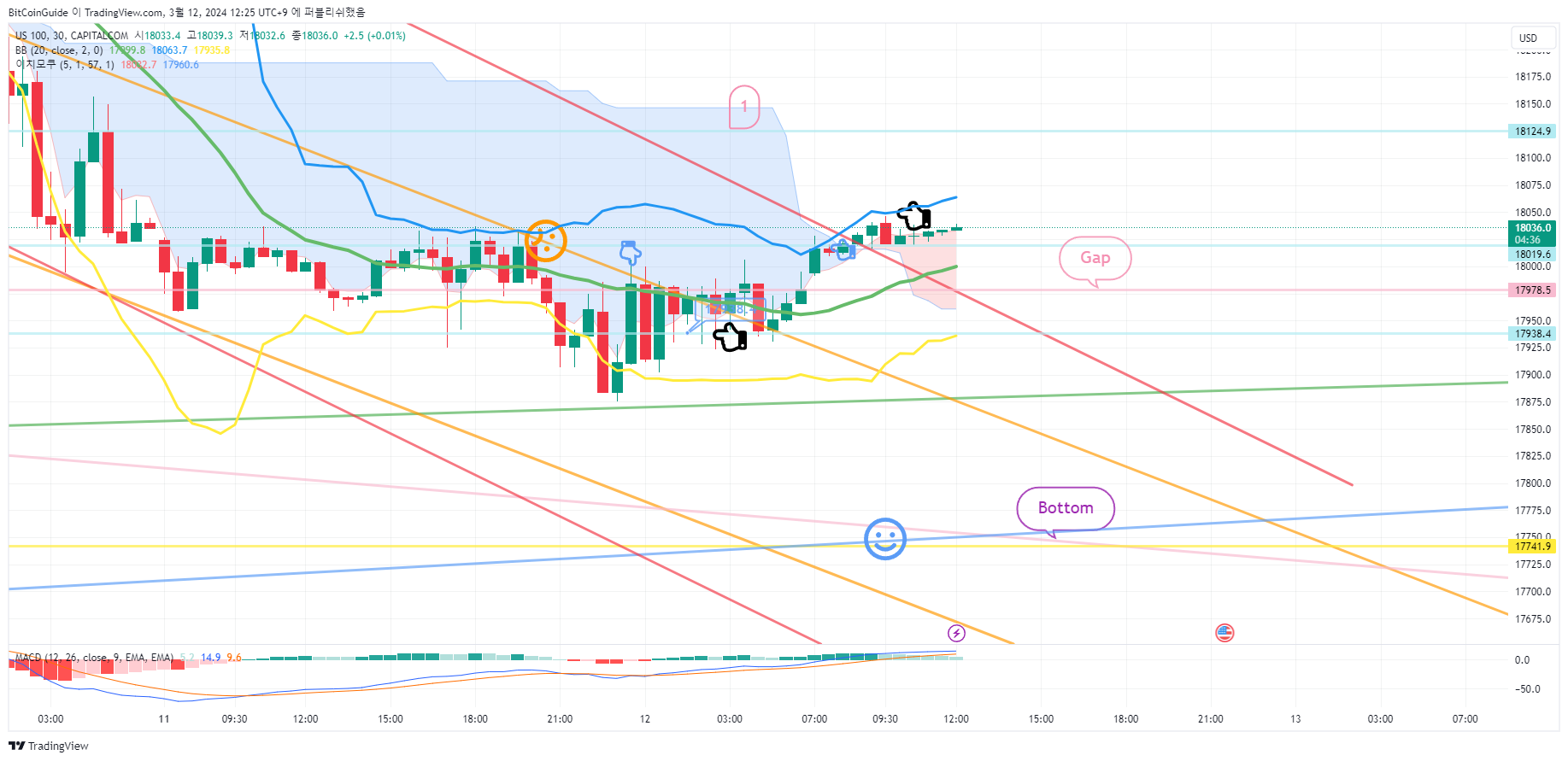 CAPITALCOM:US100 Chart Image by BitCoinGuide