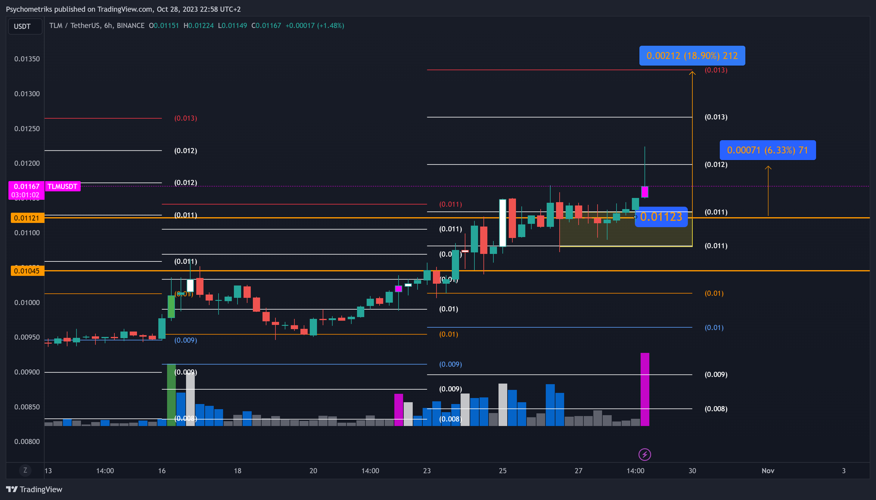 BINANCE:TLMUSDT Chart Image by Psychometriks