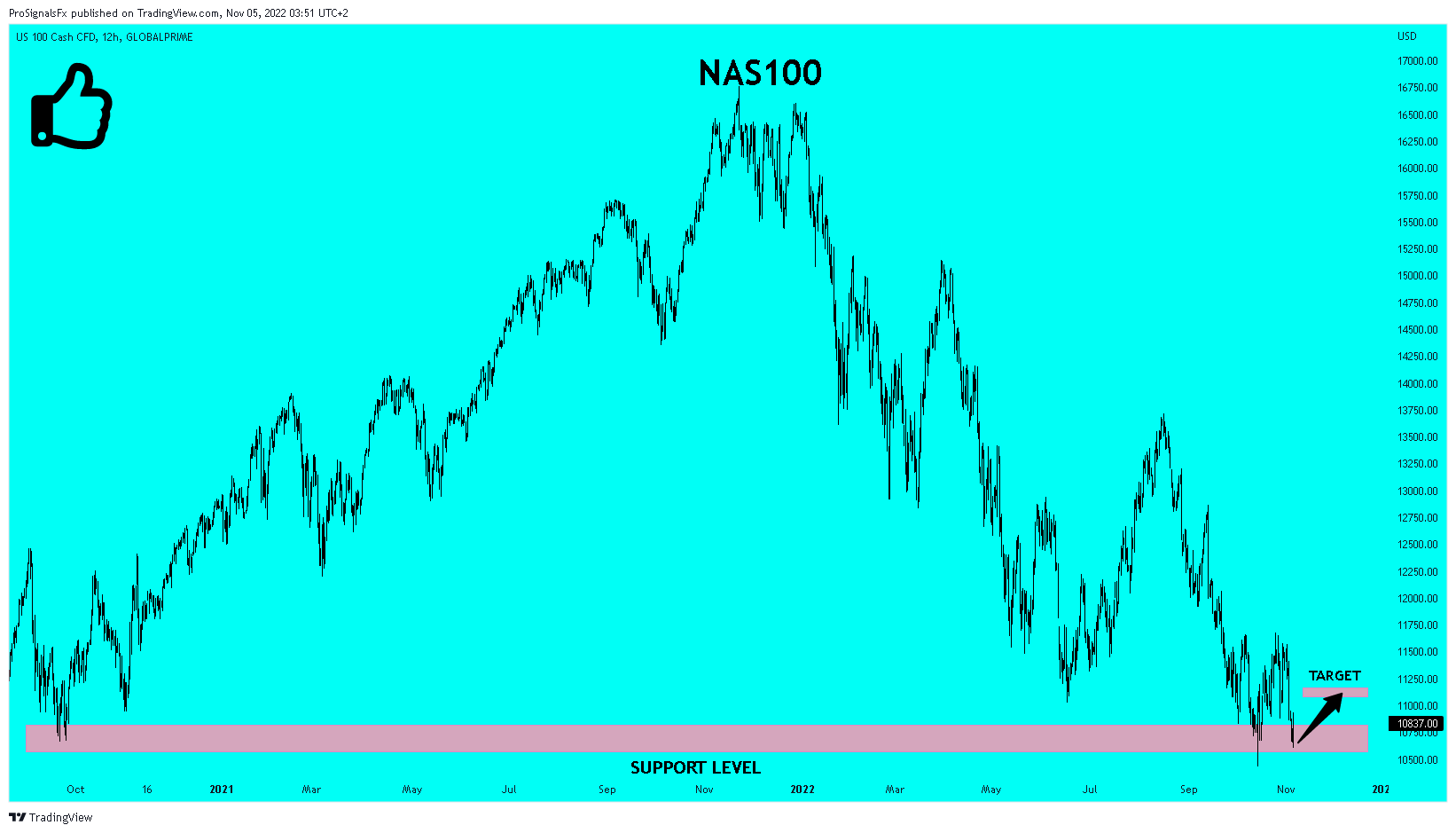 GLOBALPRIME:NAS100 Chart Image by ProSignalsFx