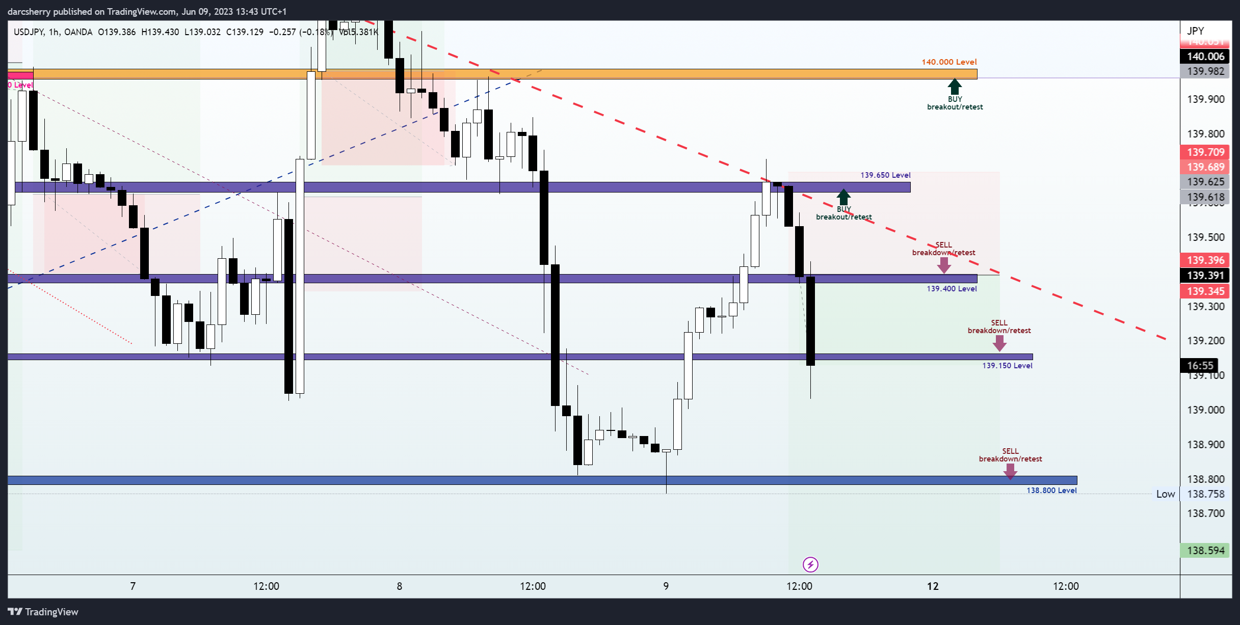 OANDA:USDJPY Chart Image by darcsherry