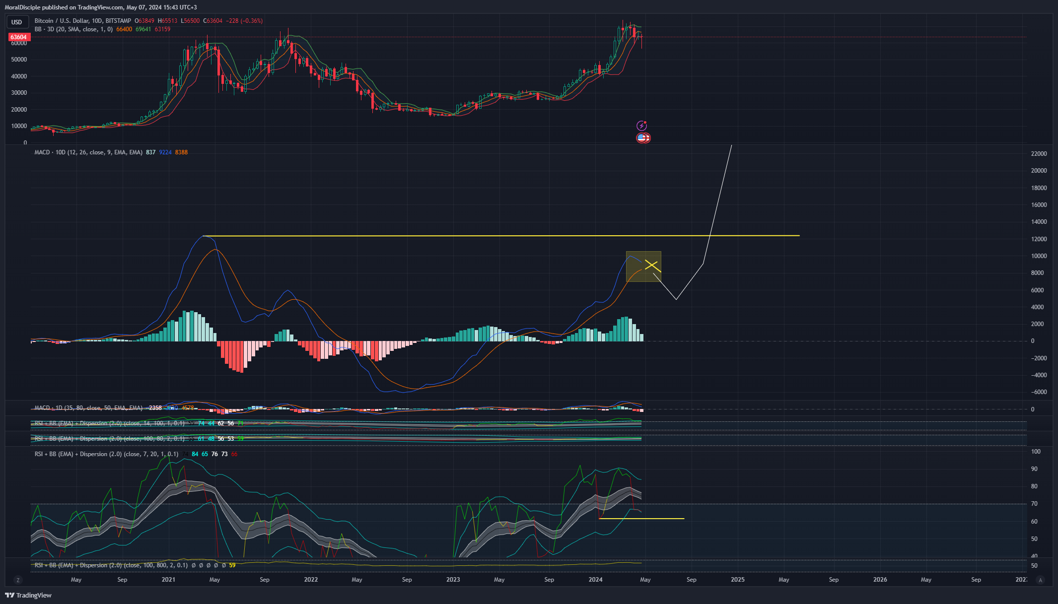 BITSTAMP:BTCUSD Chart Image by MoralDisciple