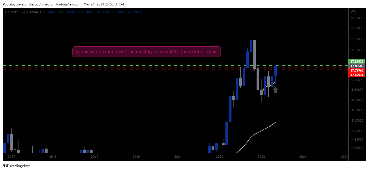 OANDA:HKDJPY Chart Image by PopiaMytravelbirdie