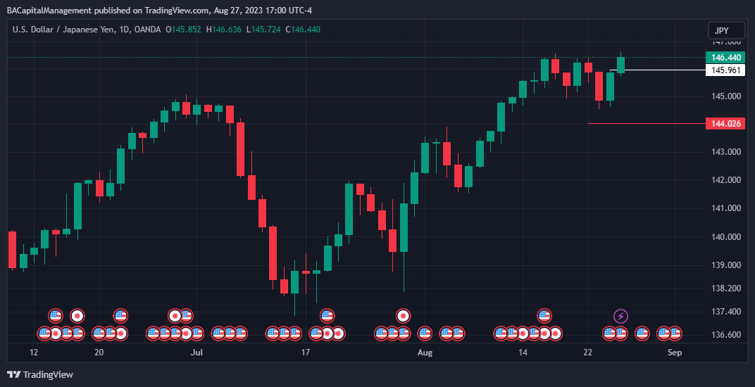 OANDA:USDJPY Chart Image by BACapitalManagement