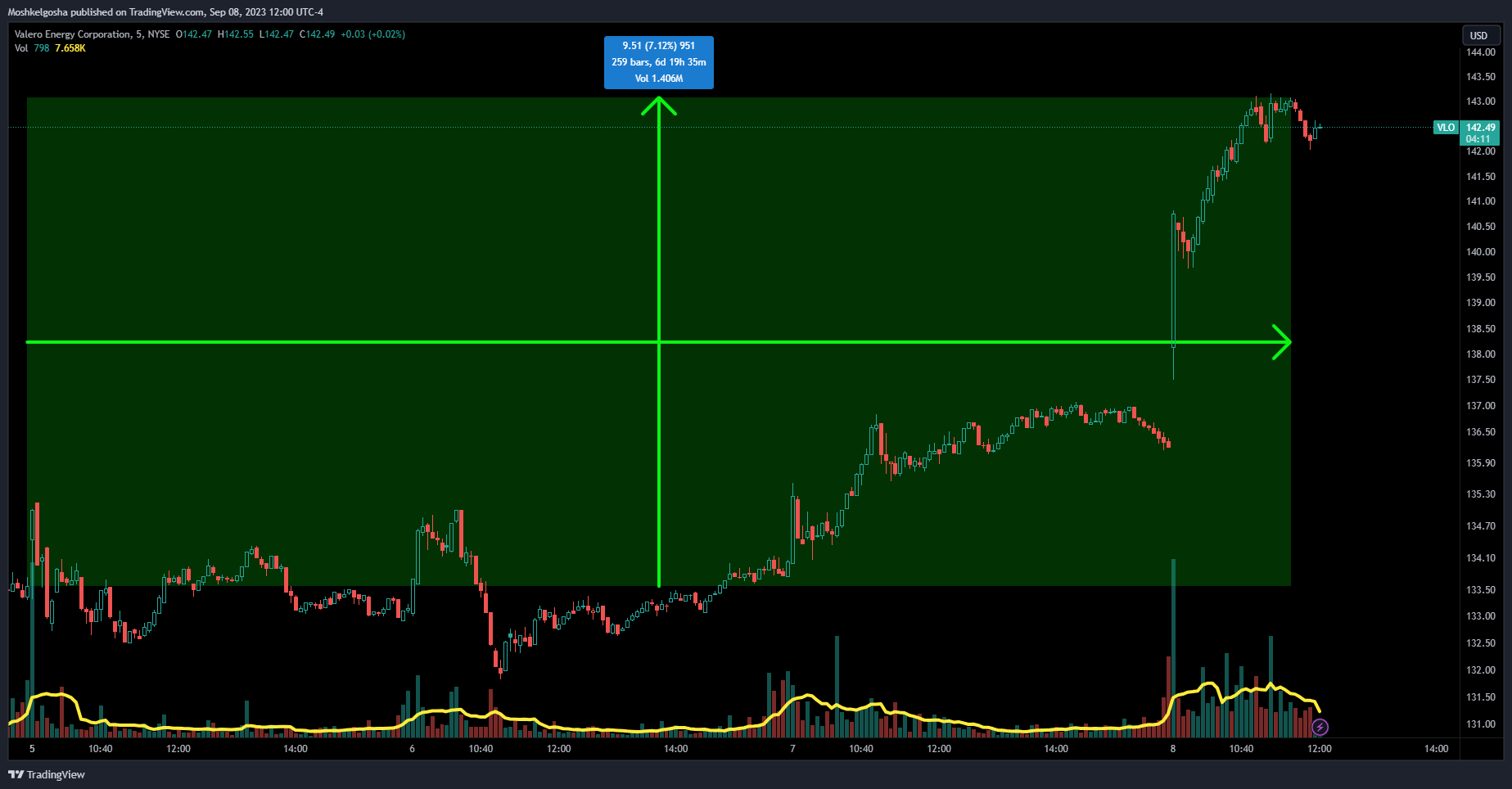 NYSE:VLO Chart Image by Moshkelgosha