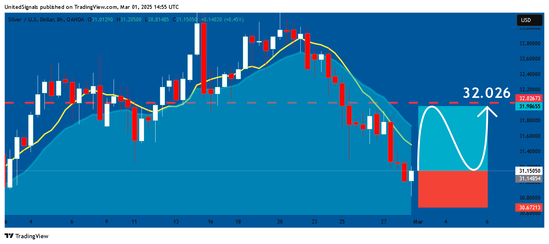 OANDA:XAGUSD Chart Image by UnitedSignals