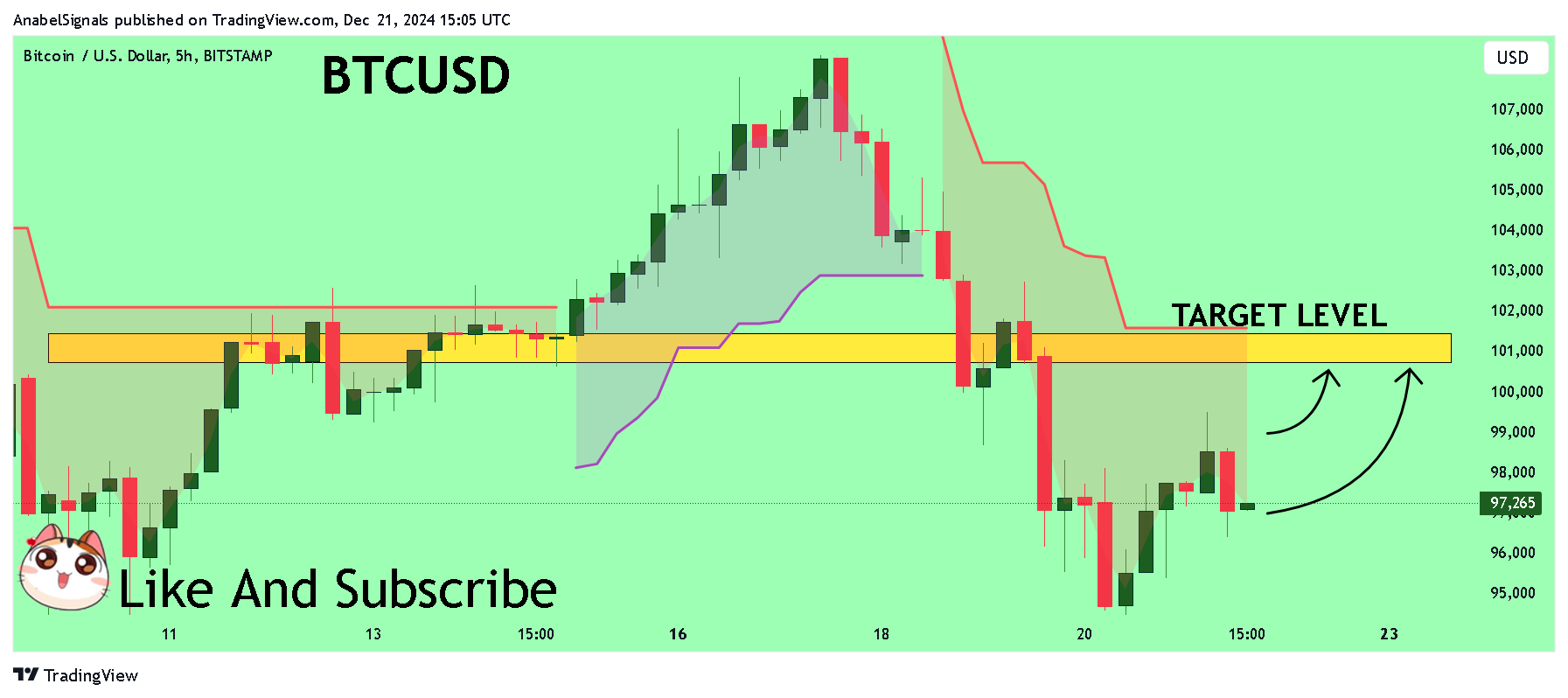 BITSTAMP:BTCUSD Chart Image by AnabelSignals