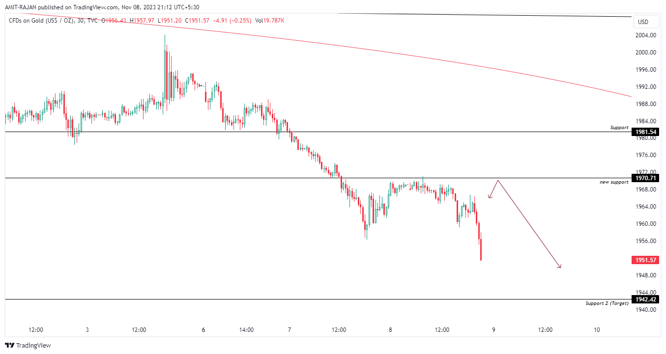 TVC:GOLD Chart Image by AMIT-RAJAN