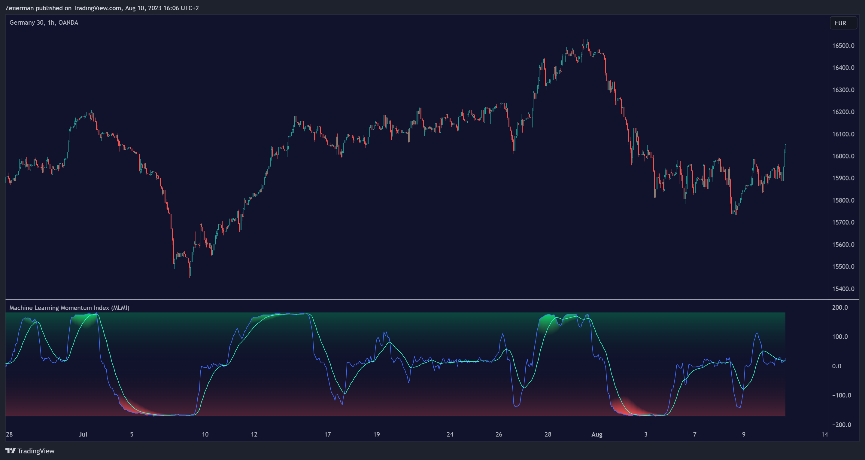 OANDA:DE30EUR Chart Image by Zeiierman