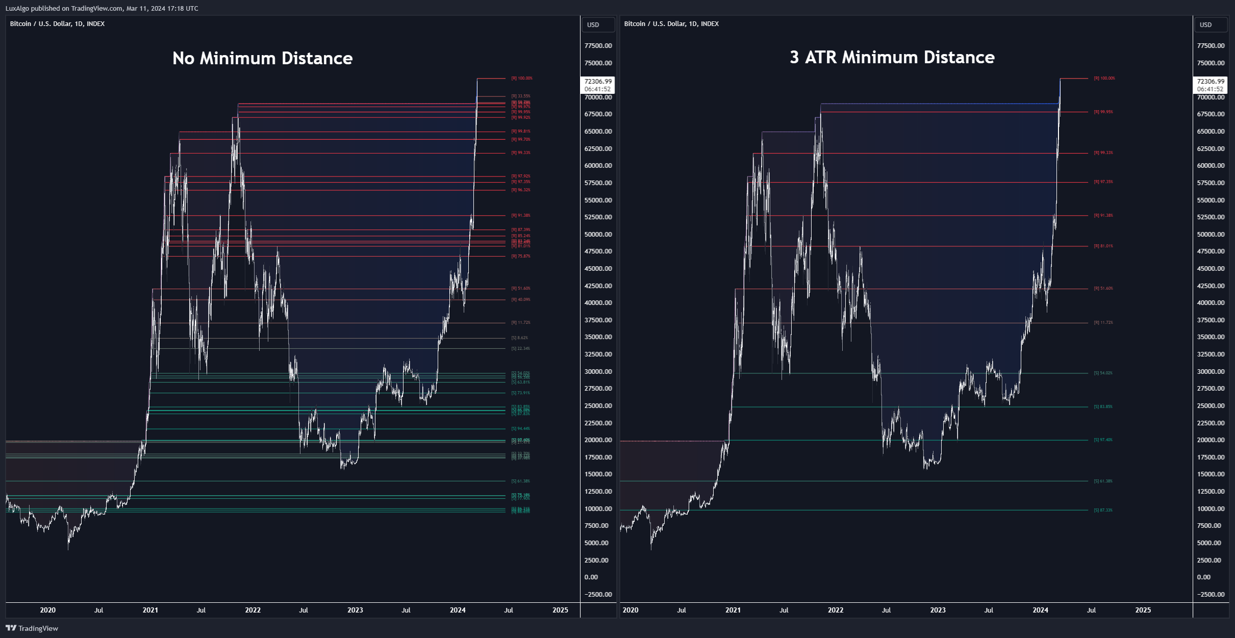 INDEX:BTCUSD Chart Image by LuxAlgo