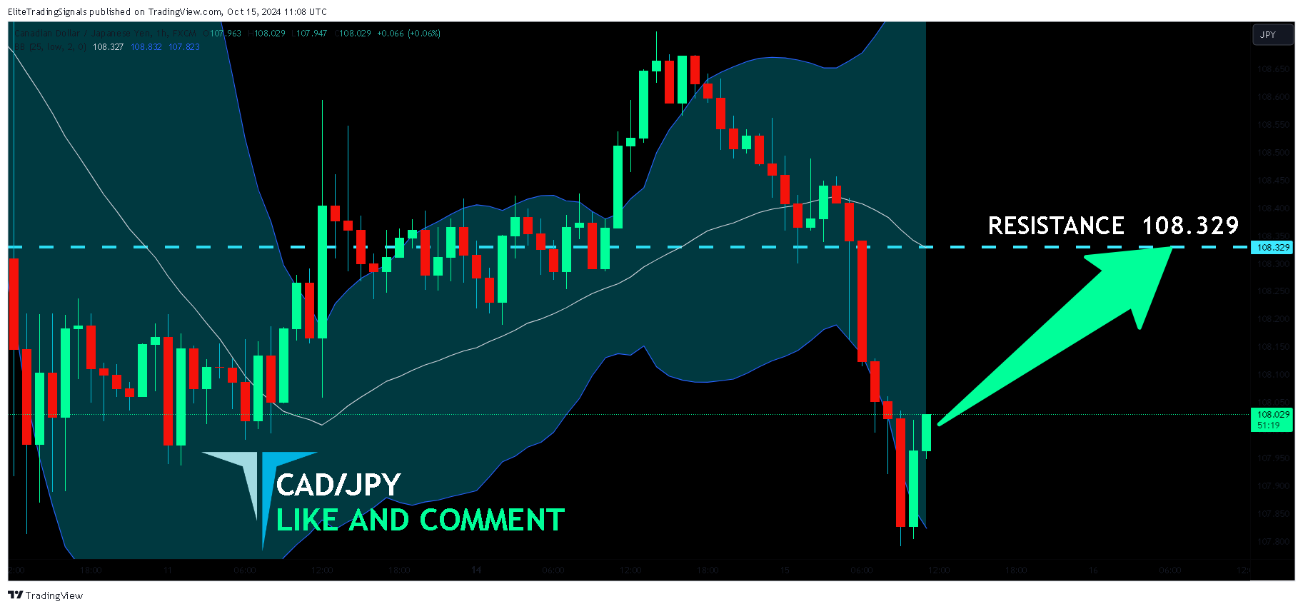 FX:CADJPY Chart Image by EliteTradingSignals