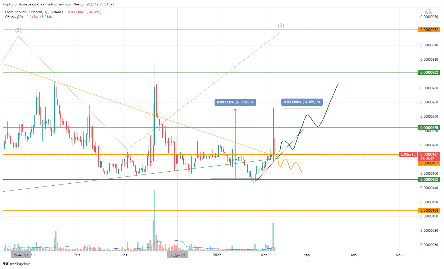 BINANCE:LOOMBTC Chart Image by Kirill_Gaitan