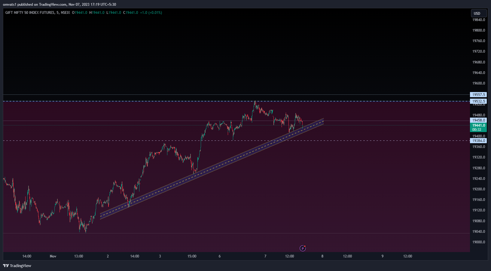 NSEIX:NIFTY1! Chart Image by omvats1