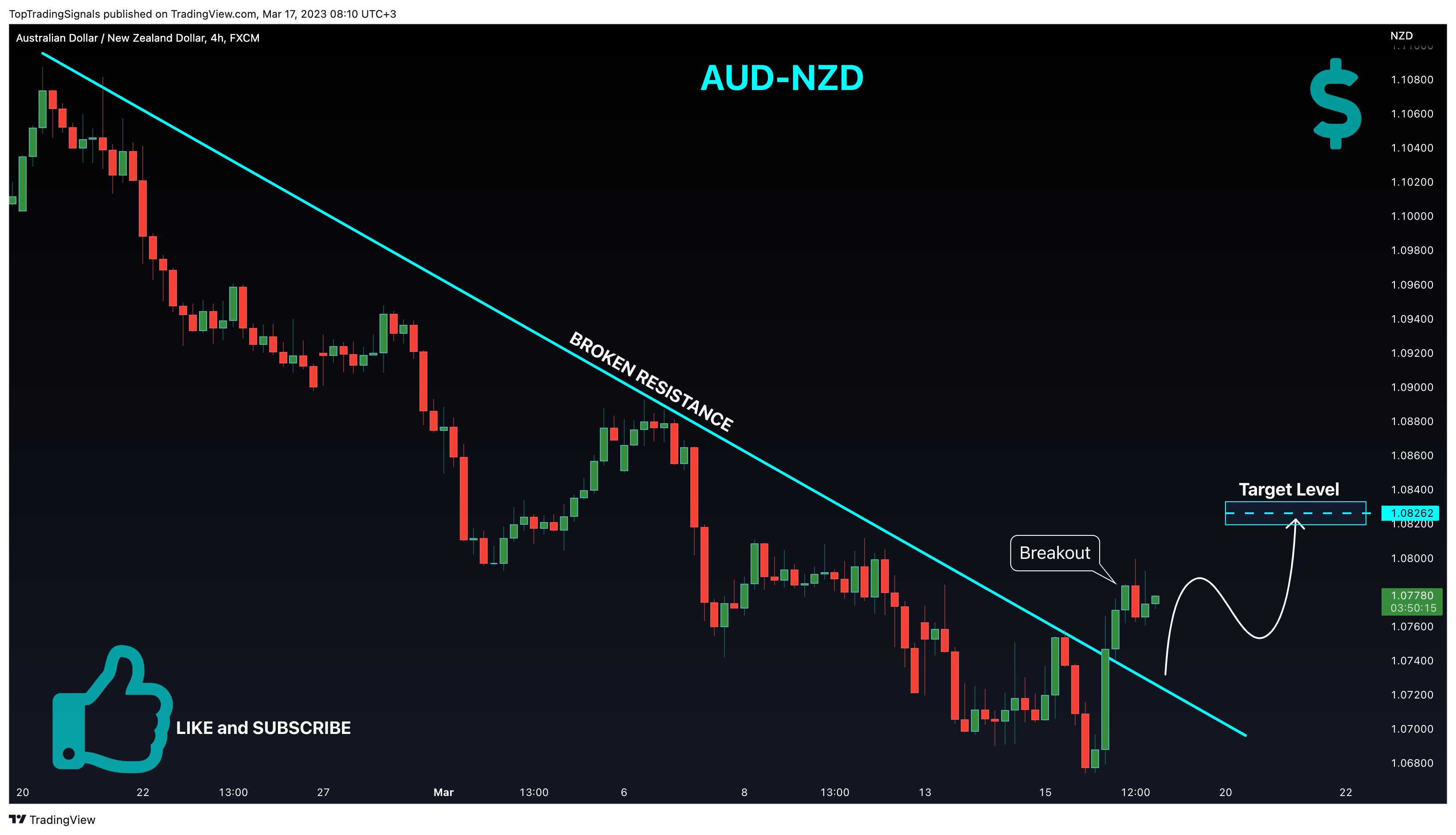 FX:AUDNZD Chart Image by TopTradingSignals