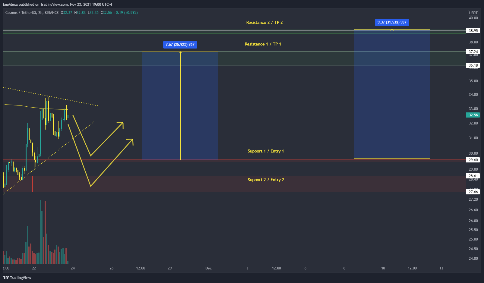 BINANCE:ATOMUSDT Chart Image by huloza
