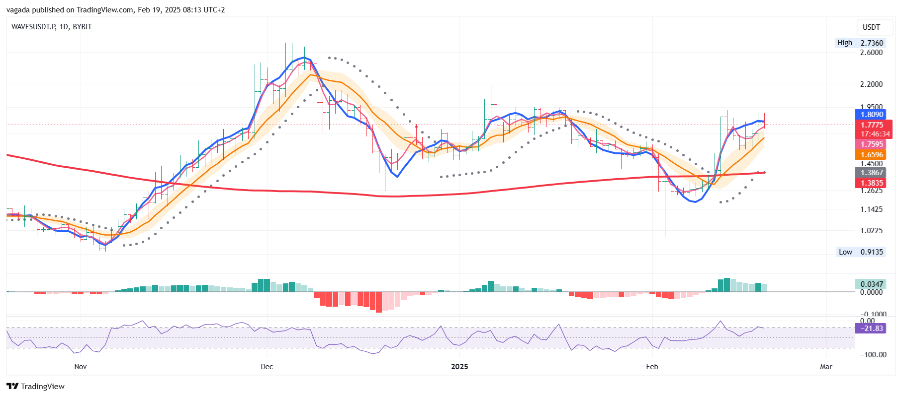 BYBIT:WAVESUSDT.P Chart Image by vagada