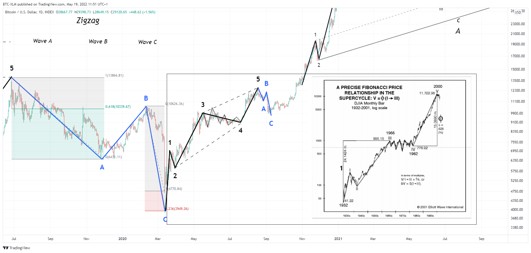 INDEX:BTCUSD Chart Image by BTC-XLM