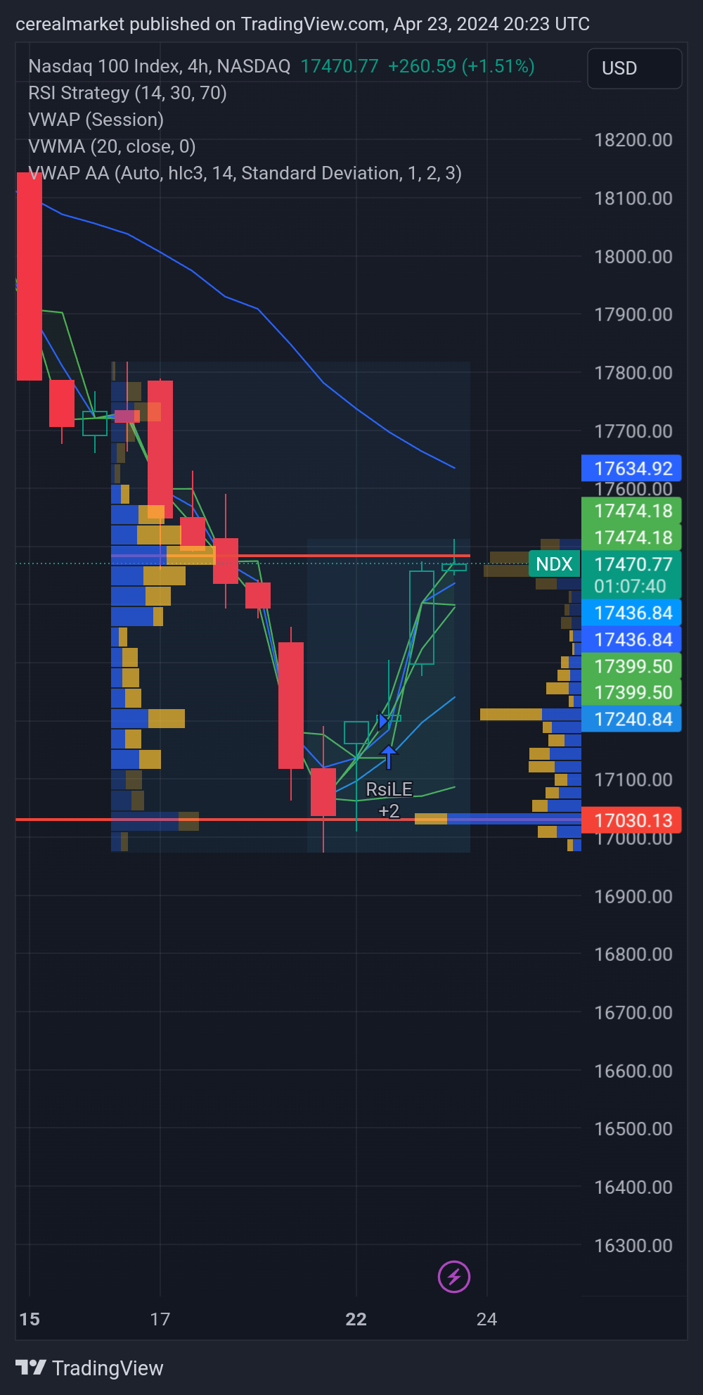 NASDAQ_DLY:NDX Chart Image by cerealmarket