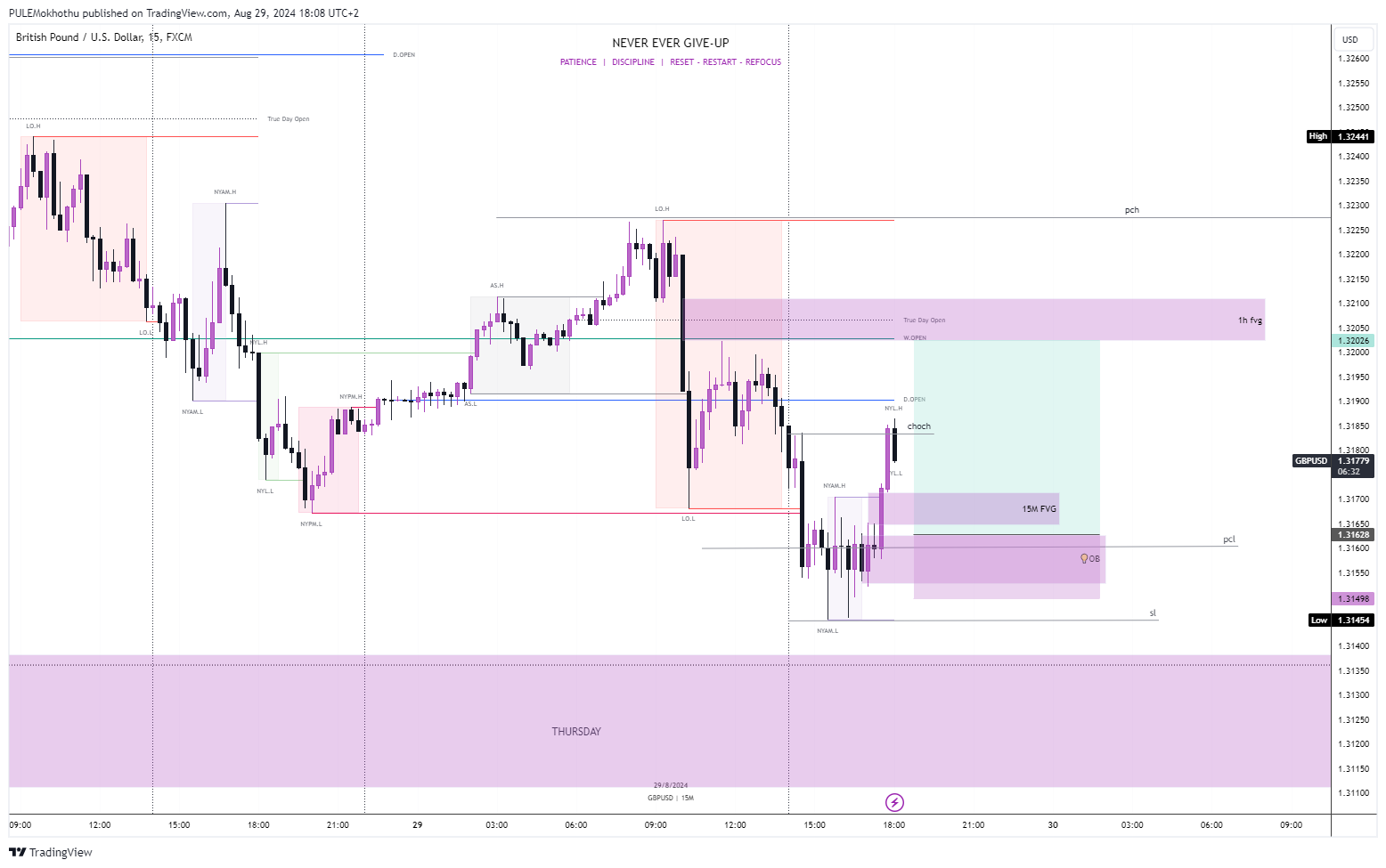 FX:GBPUSD Chart Image by PULEMokhothu