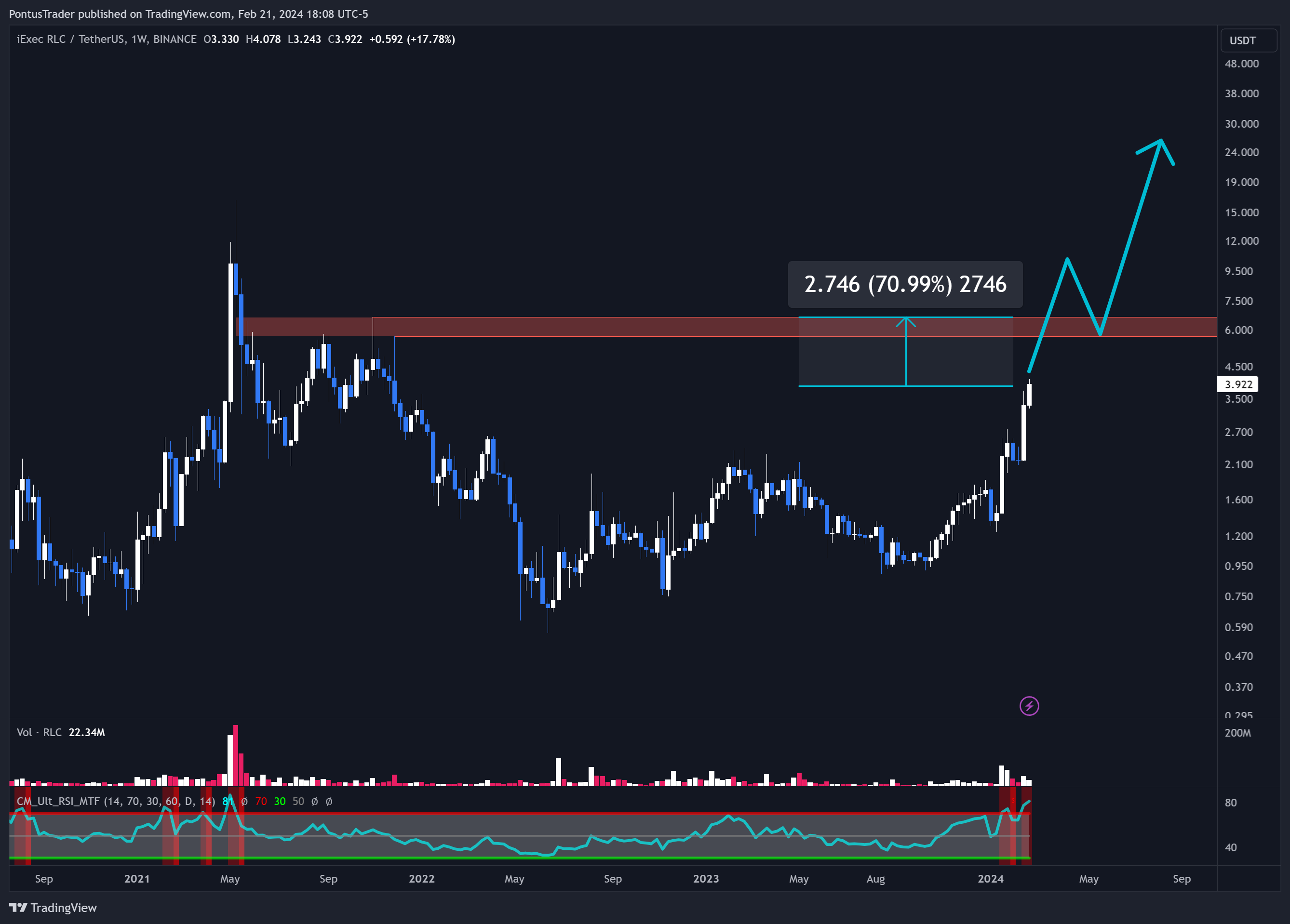 BINANCE:RLCUSDT Chart Image by PontusTrader