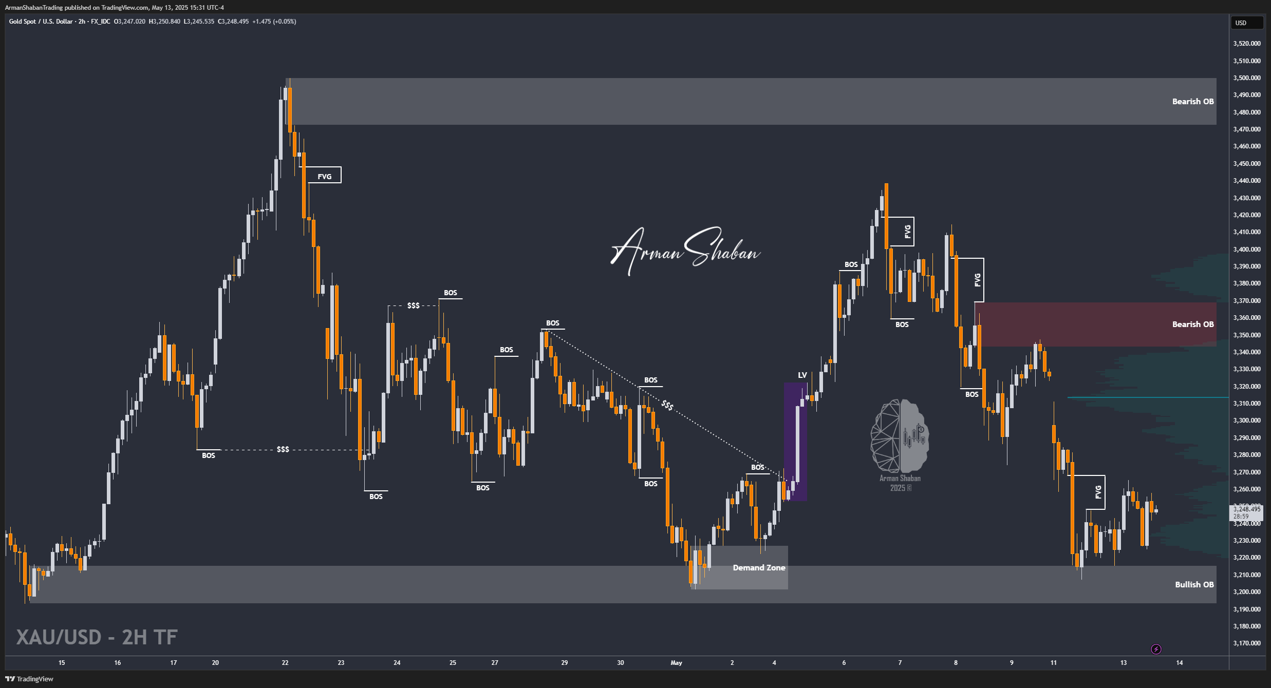 FX_IDC:XAUUSD Chart Image by ArmanShabanTrading