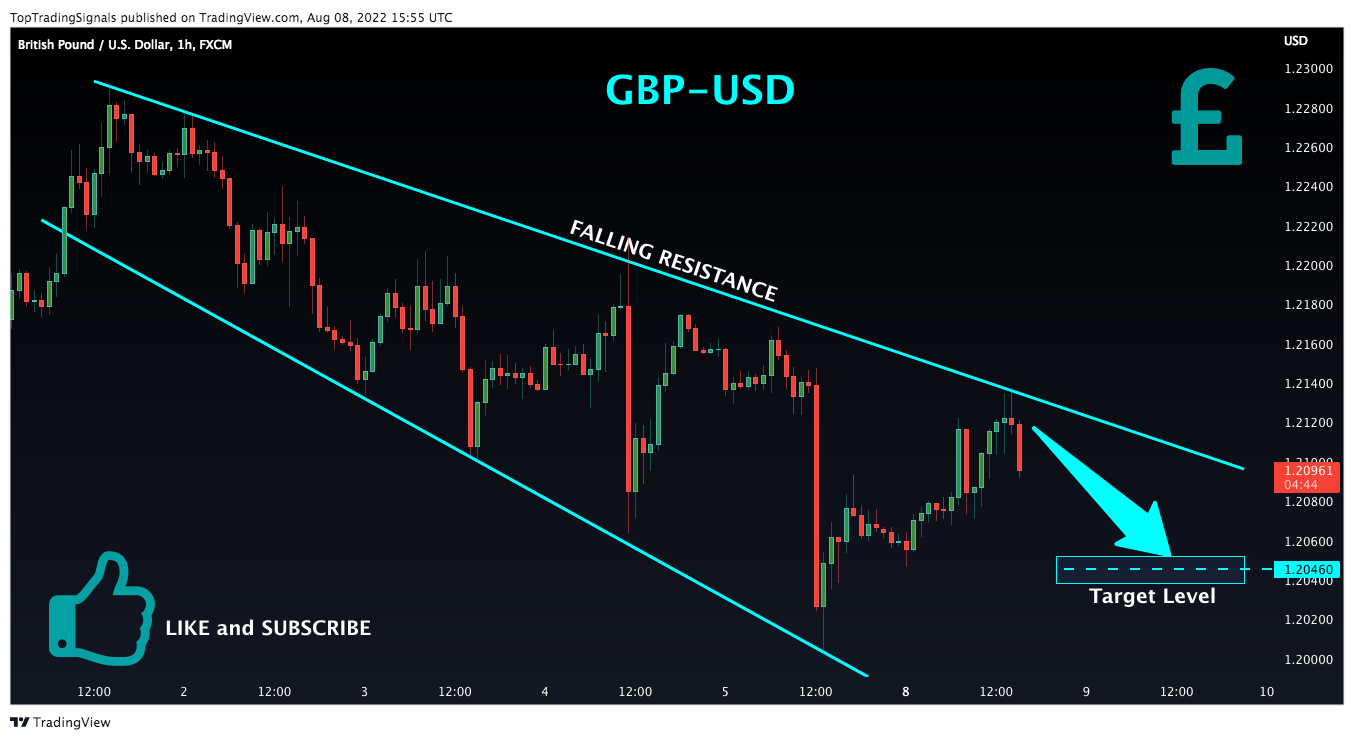 FX:GBPUSD Chart Image by TopTradingSignals