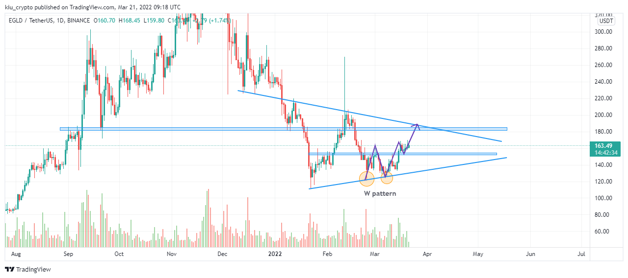 BINANCE:EGLDUSDT Chart Image by Kiu_Coin