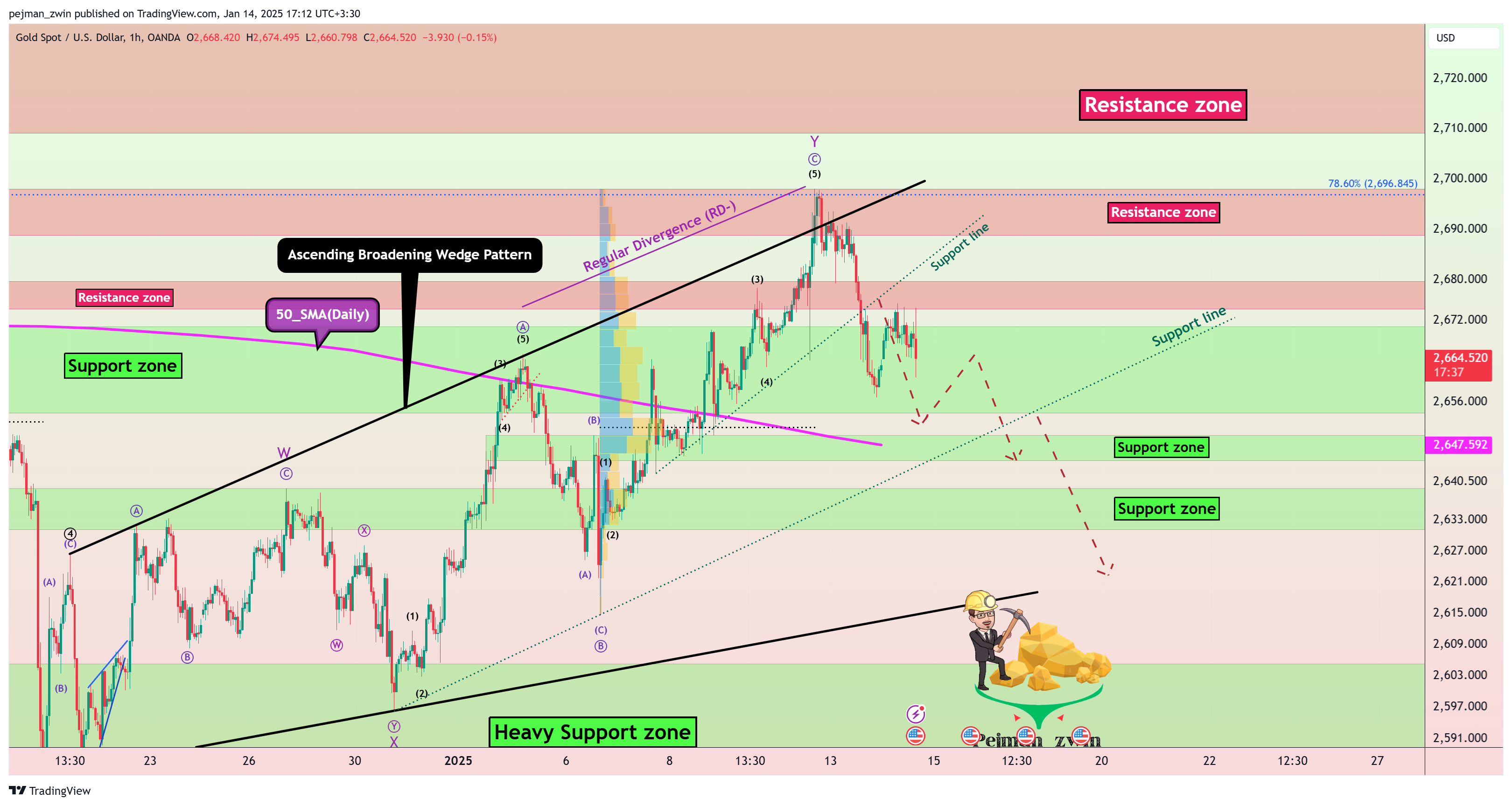 OANDA:XAUUSD Chart Image by pejman_zwin