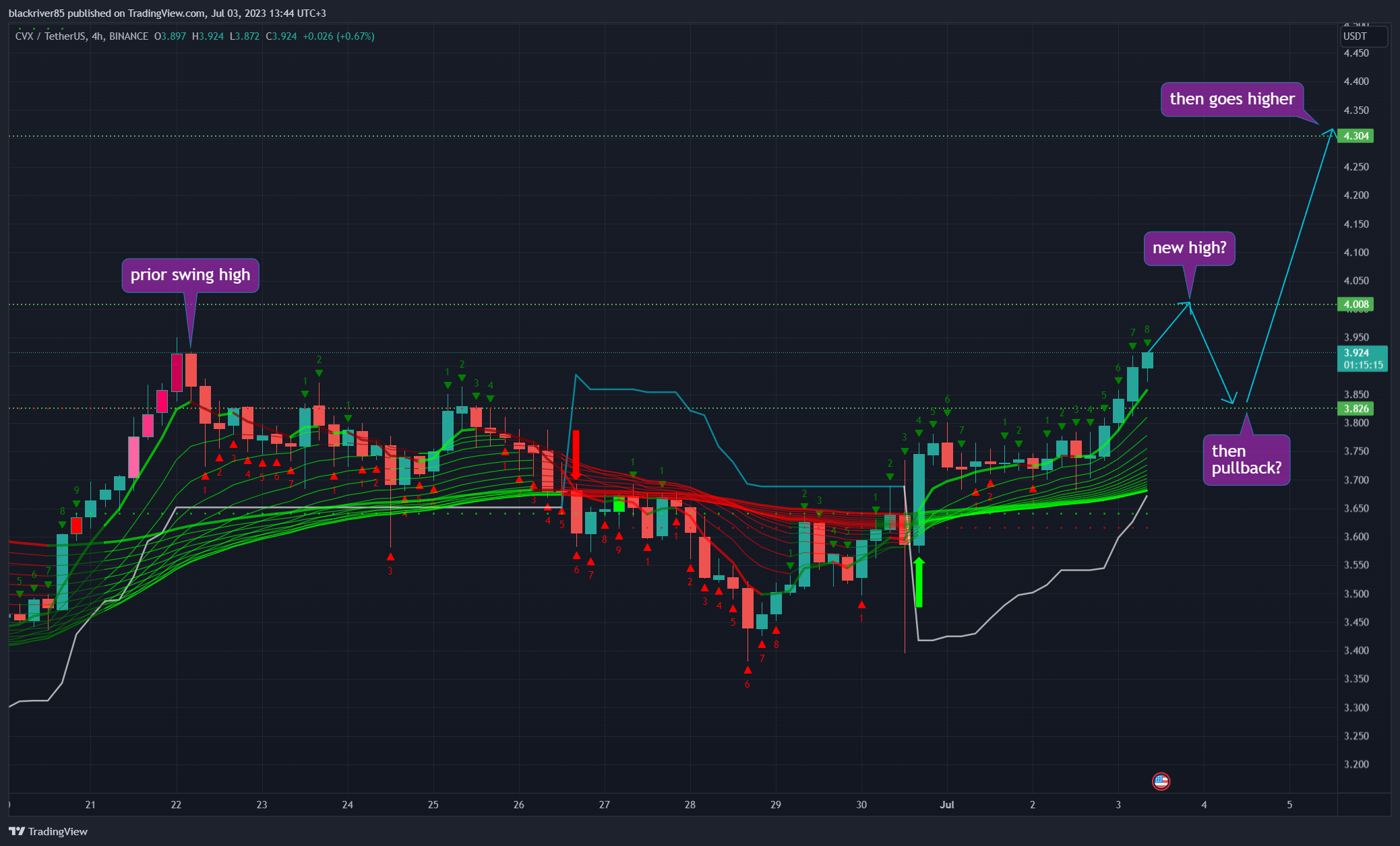 BINANCE:CVXUSDT Chart Image by blackriver85
