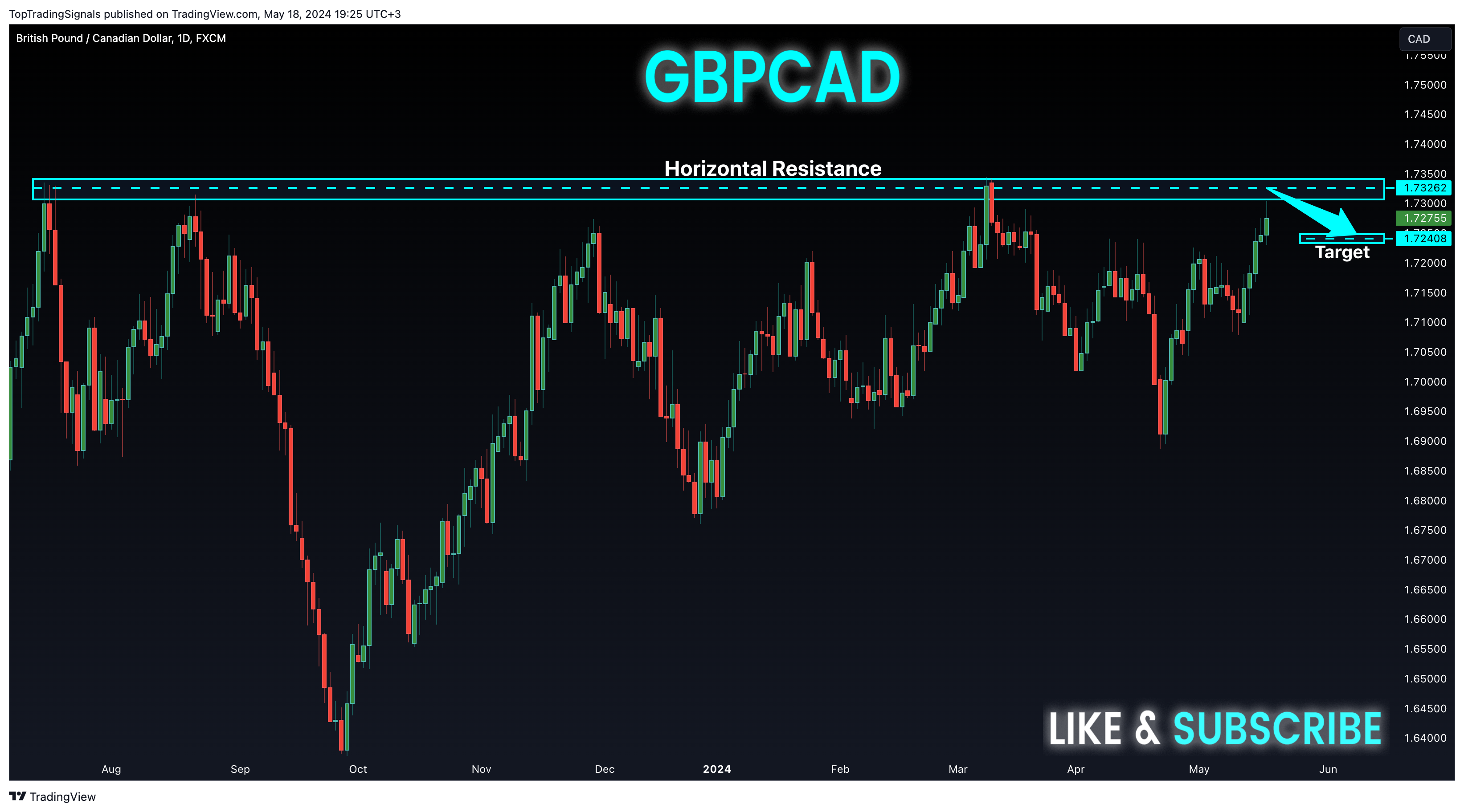FX:GBPCAD Chart Image by TopTradingSignals