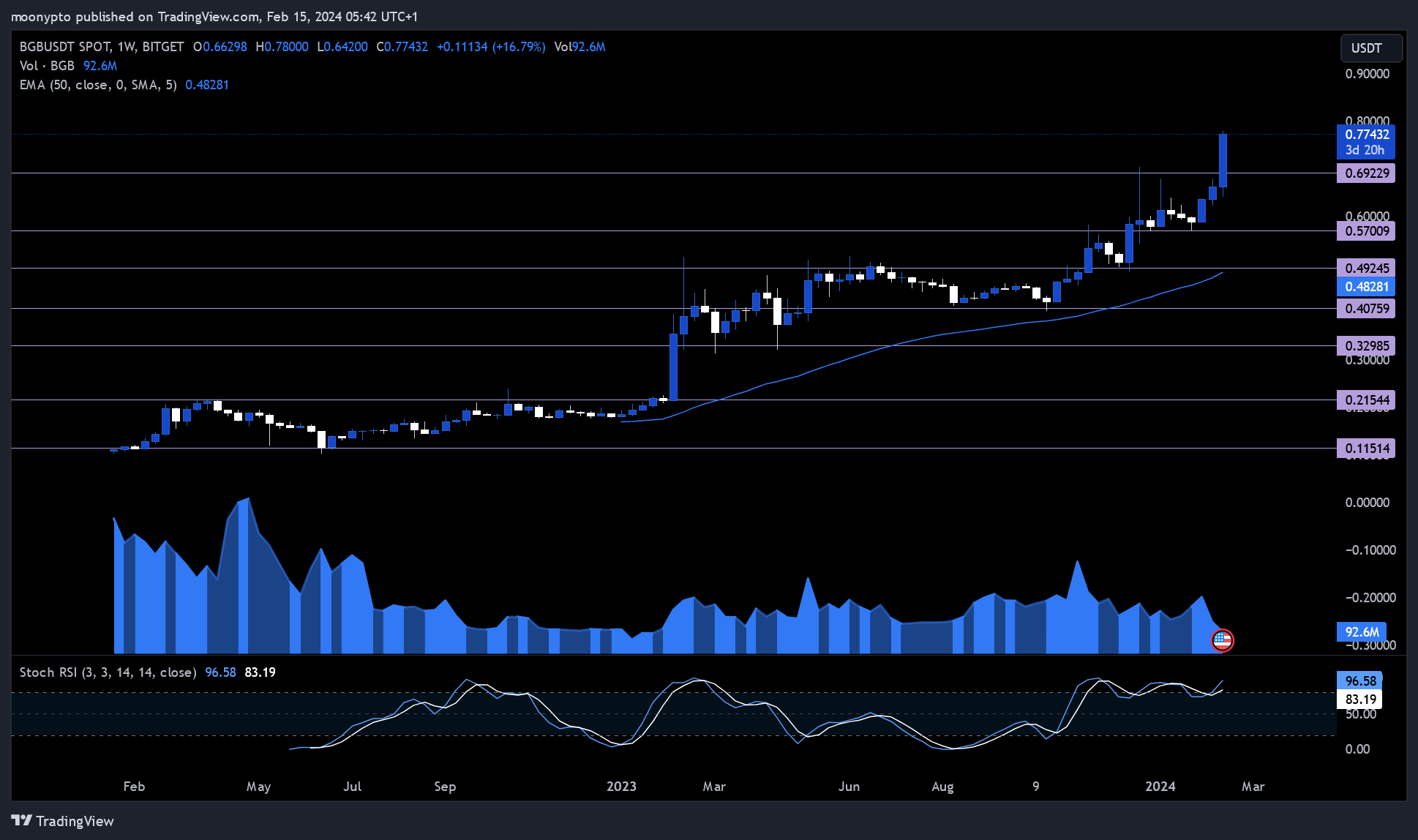 BITGET:BGBUSDT Chart Image by moonypto