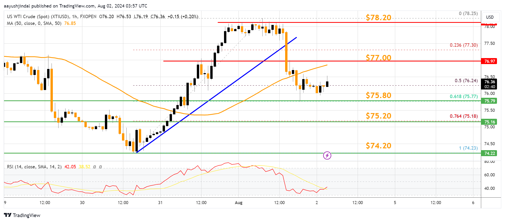 FXOPEN:XTIUSD Chart Image by aayushjindal