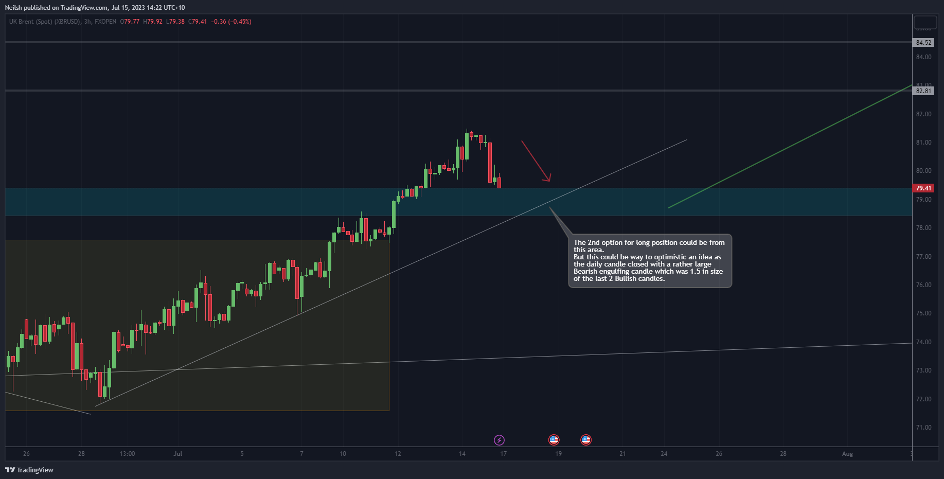 FXOPEN:XBRUSD Chart Image by Neilsh