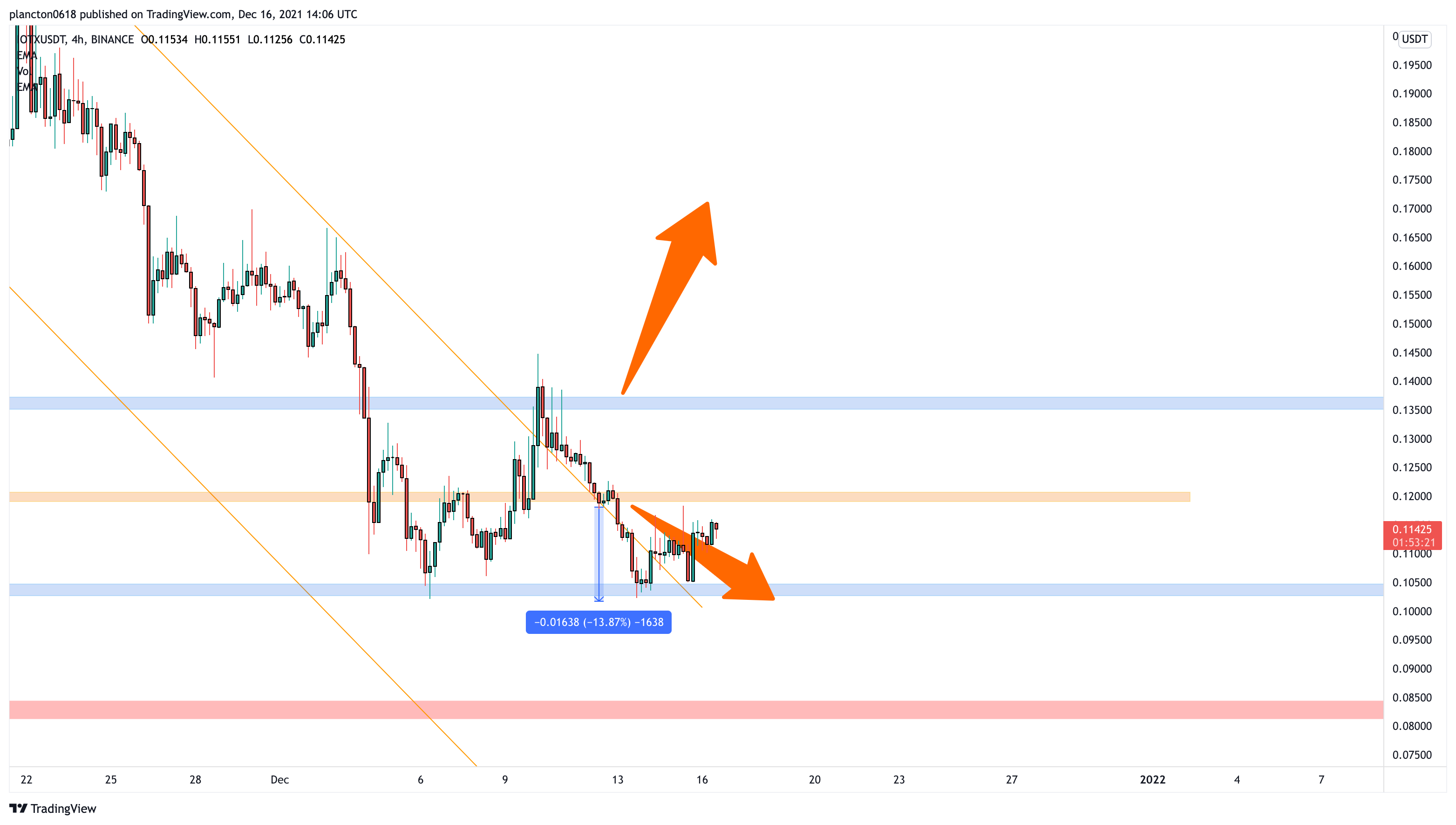 BINANCE:IOTXUSDT Chart Image by InkyGrip