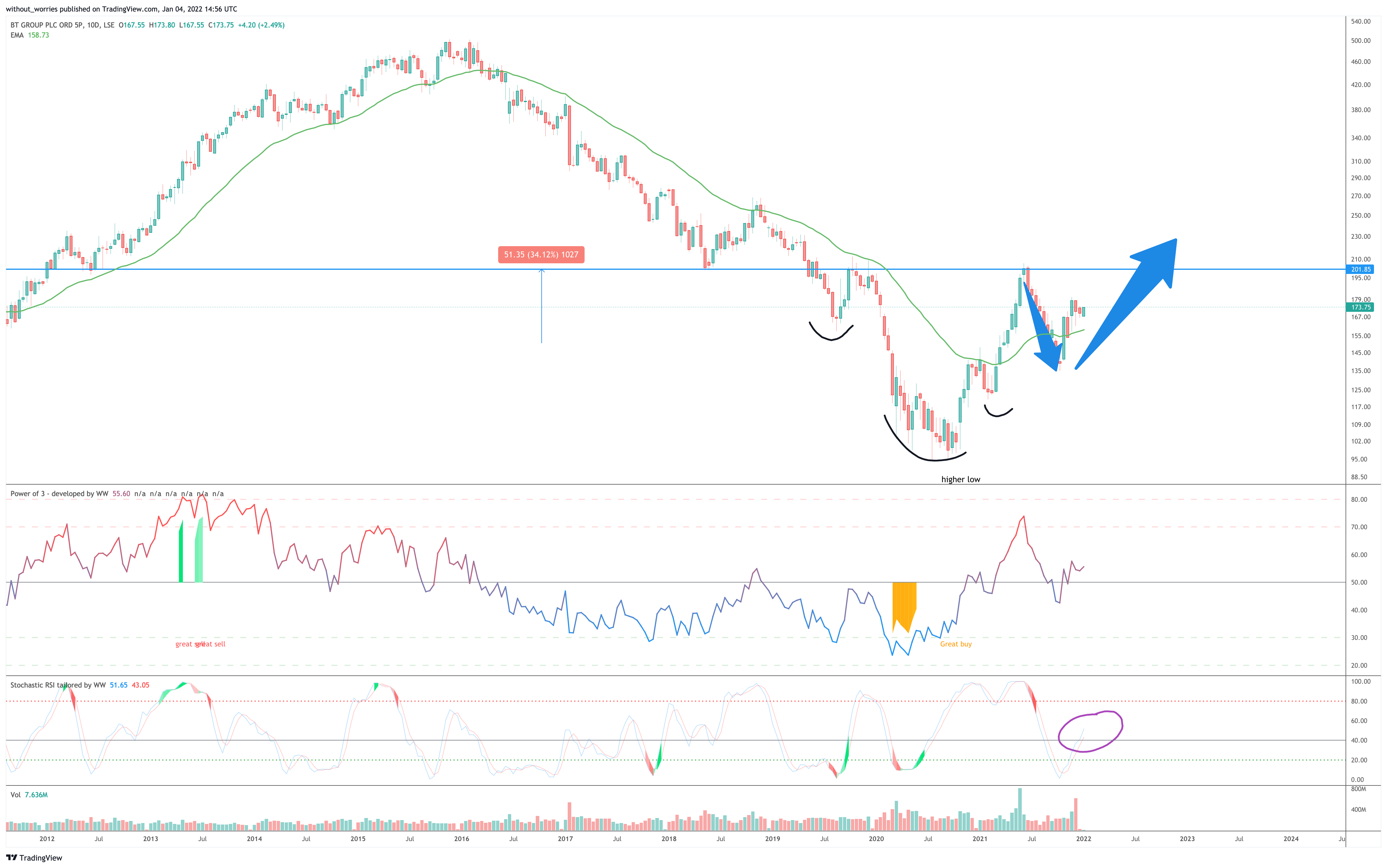 LSE:BT.A Chart Image by without_worries