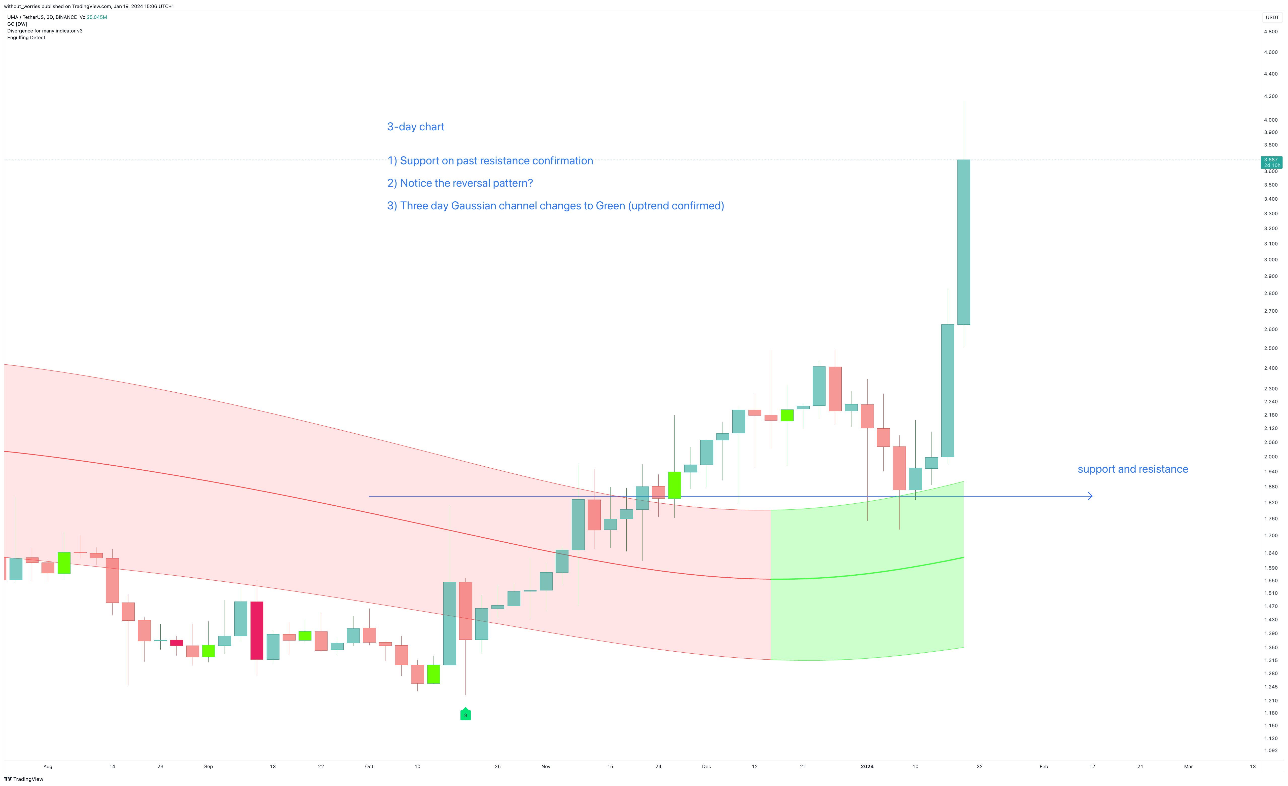 BINANCE:UMAUSDT Chart Image by without_worries
