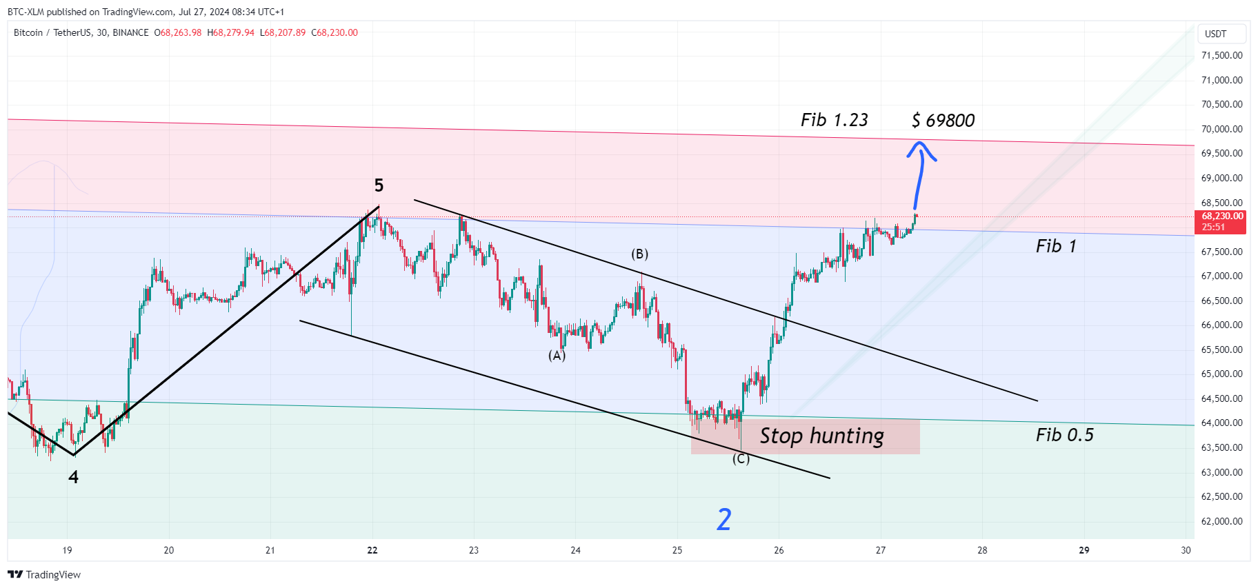 BINANCE:BTCUSDT Chart Image by BTC-XLM