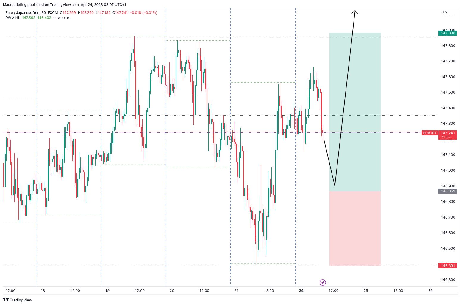 FX:EURJPY Chart Image by Macrobriefing