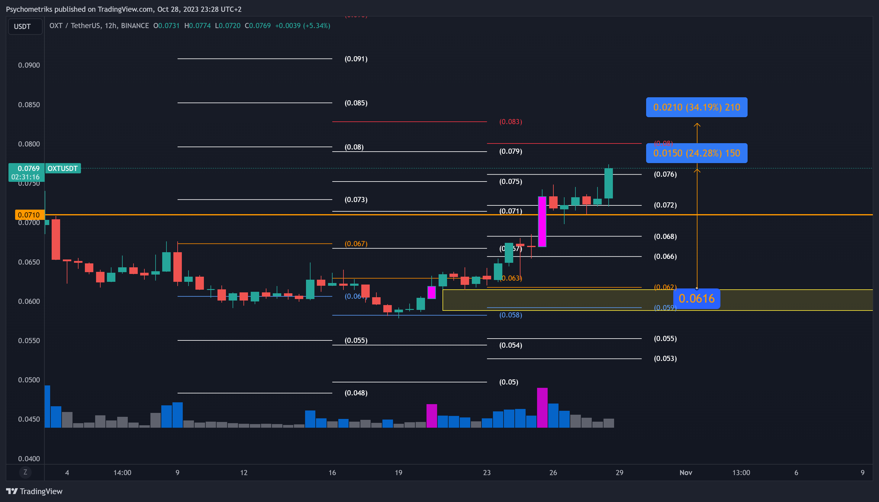 BINANCE:OXTUSDT Chart Image by Psychometriks