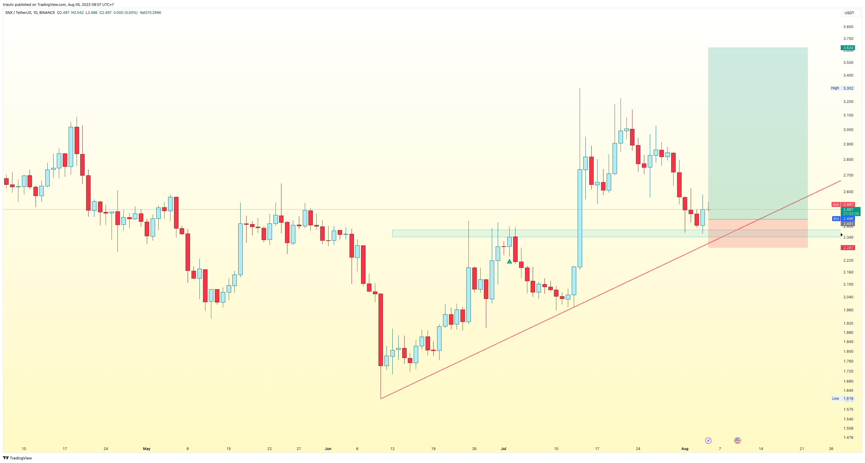 BINANCE:SNXUSDT Chart Image by trieutv
