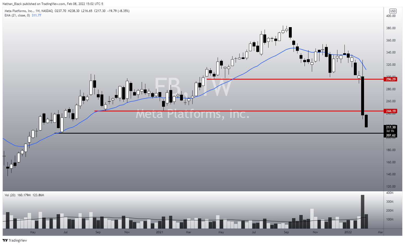 NASDAQ:FB Chart Image by Nathan_The_Finance_Hydra