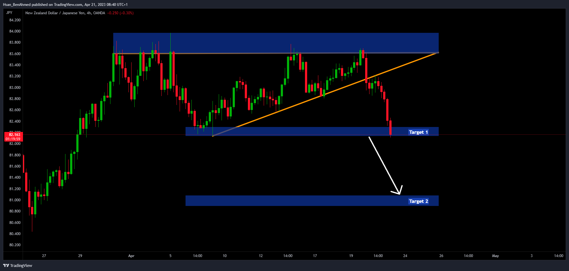 OANDA:NZDJPY Chart Image by Hsan_BenAhmed
