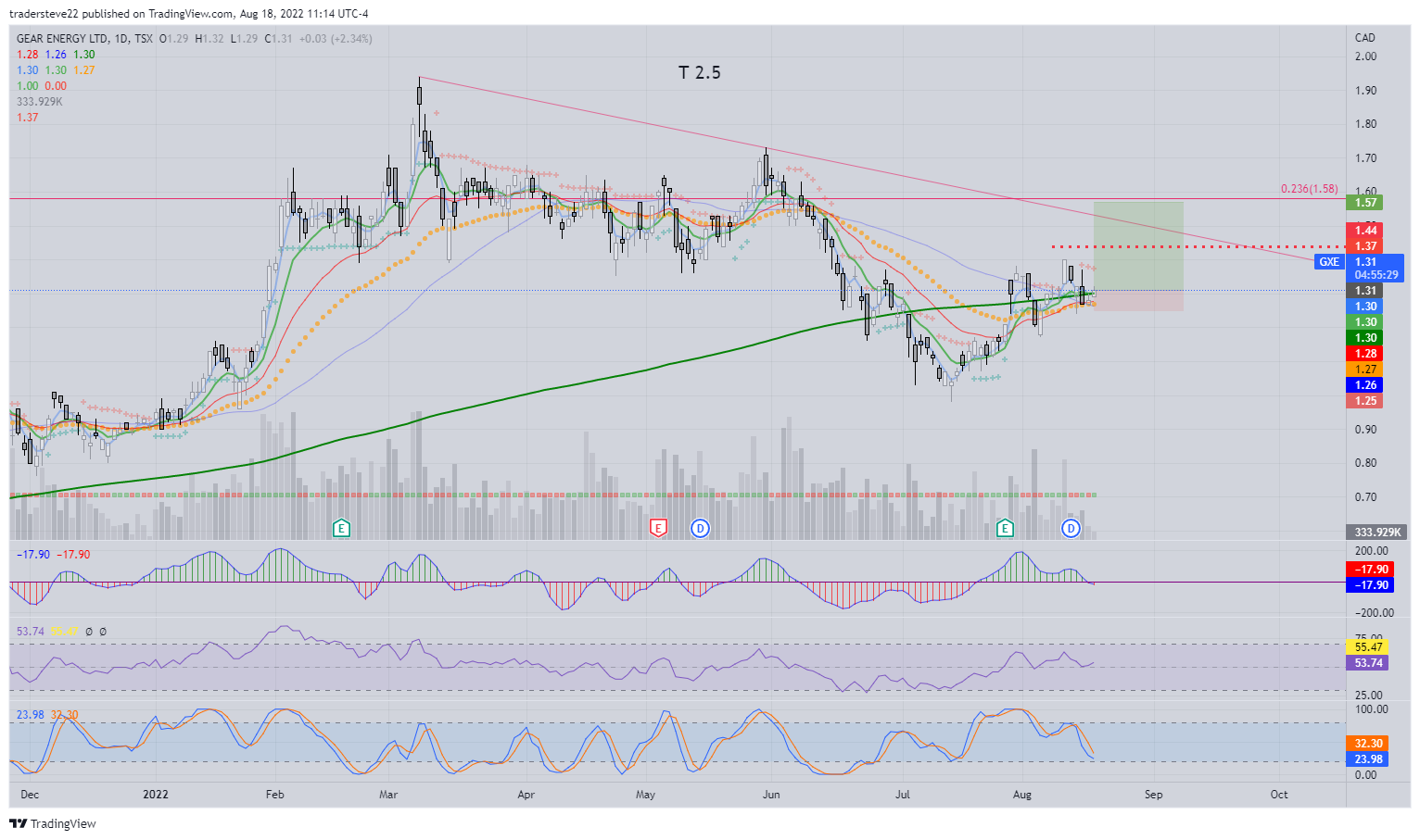 TSX:GXE Chart Image by tradersteve22