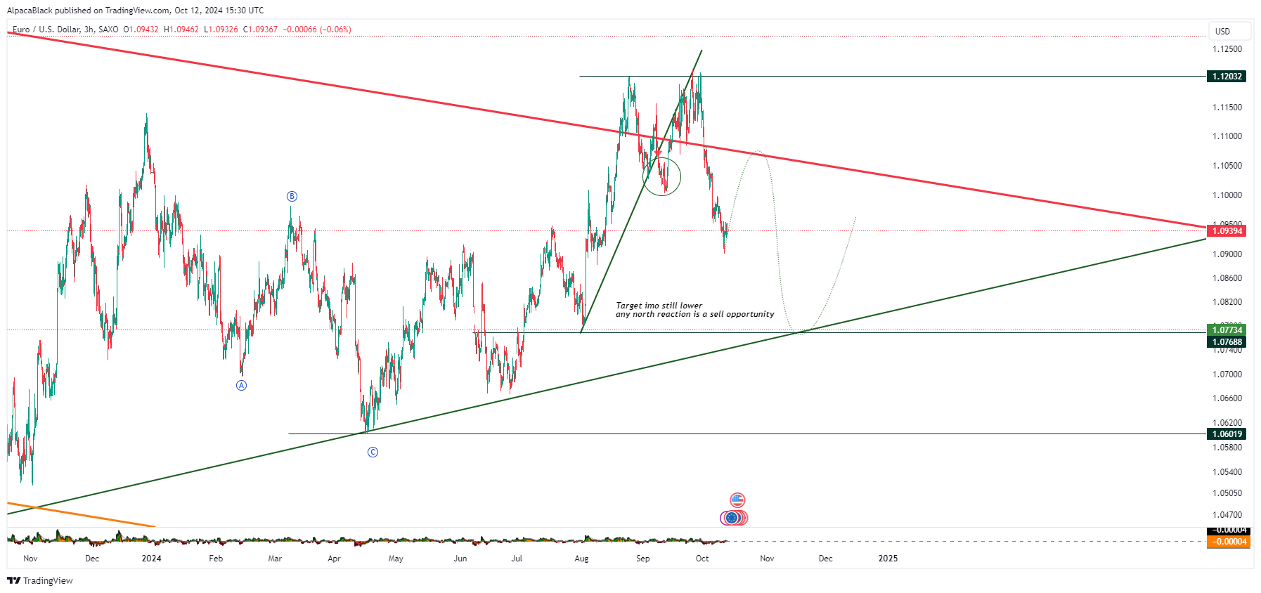 SAXO:EURUSD Chart Image by Vermarine