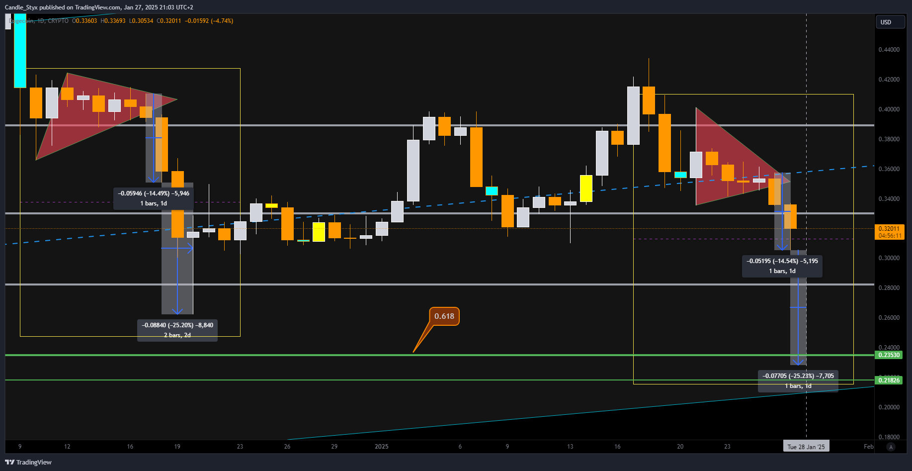 CRYPTO:DOGEUSD Chart Image by Candle_Styx
