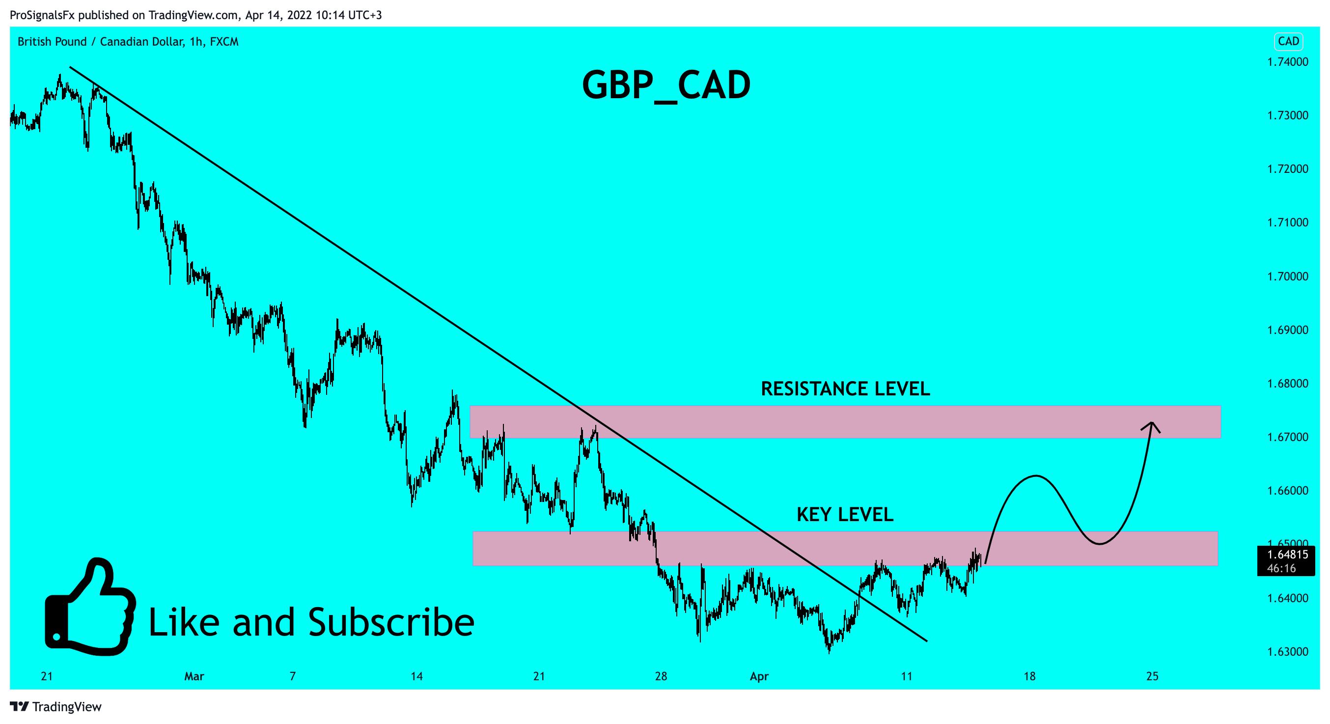 FX:GBPCAD Chart Image by ProSignalsFx