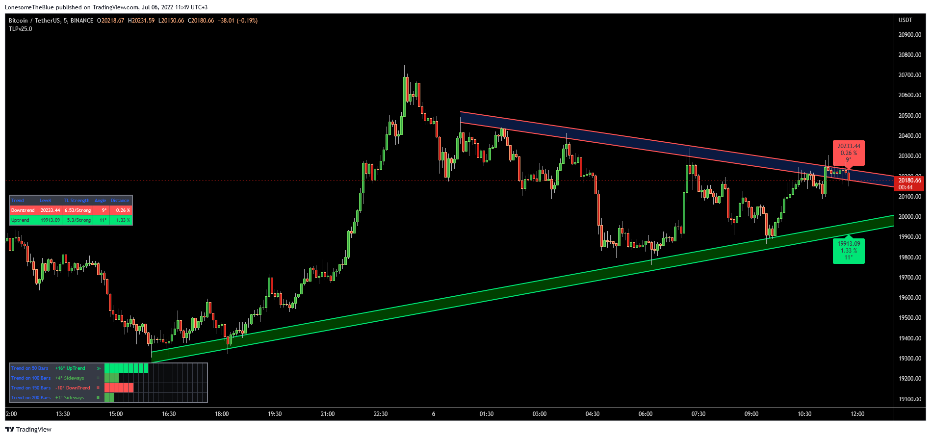 BINANCE:BTCUSDT Chart Image by LonesomeTheBlue
