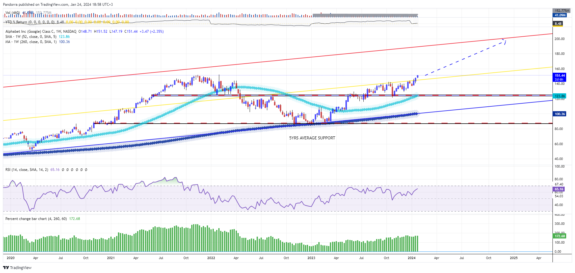 BATS:GOOG Chart Image by PandorraResearch