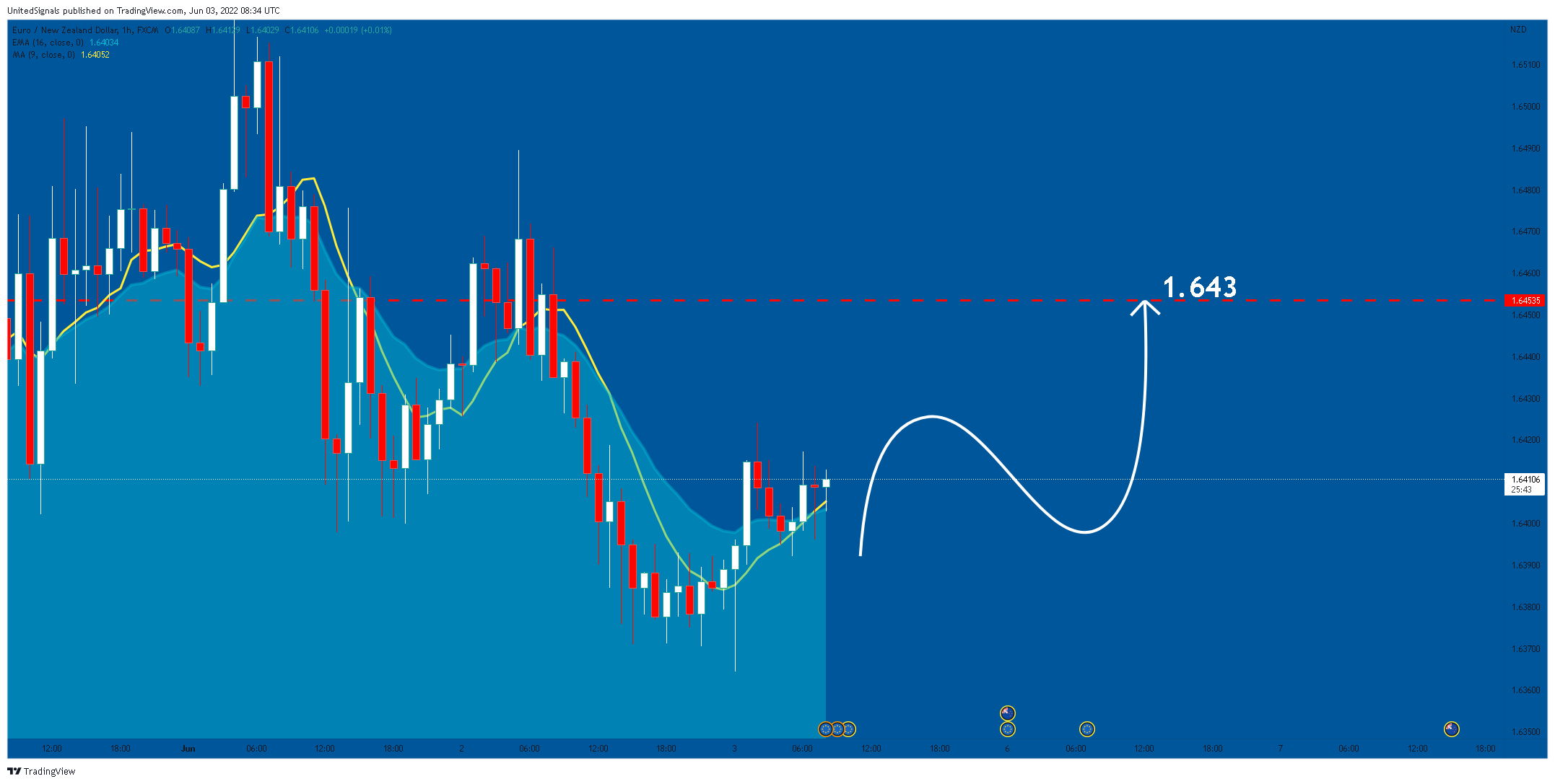 FX:EURNZD Chart Image by UnitedSignals