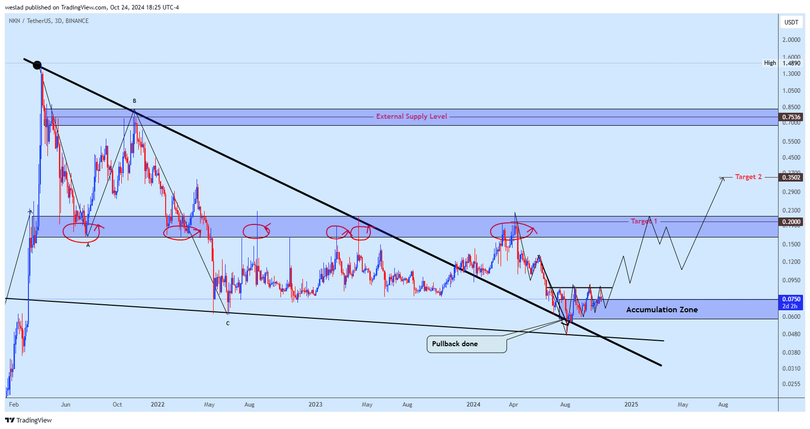 BINANCE:NKNUSDT Chart Image by weslad