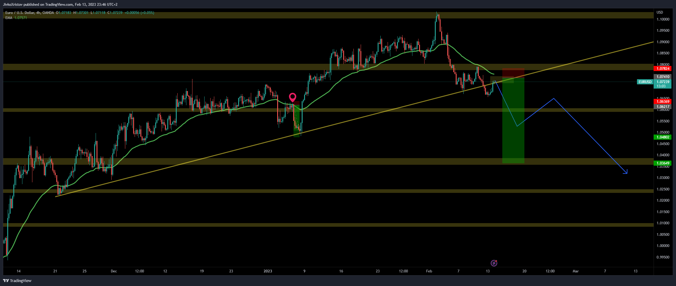 OANDA:EURUSD Chart Image by JivkoXristov